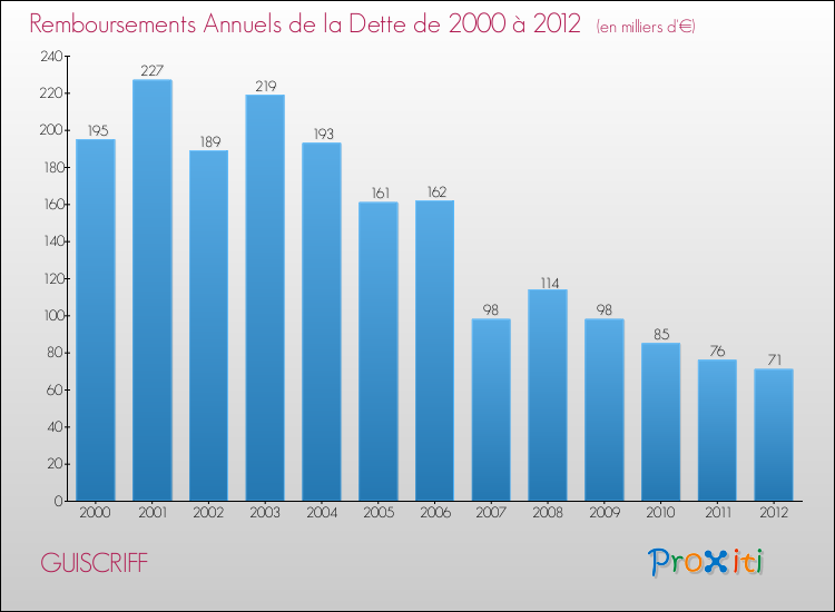 Evolution de l'annuité de la dette pour la commune de GUISCRIFF de 2000 à 2012 Annuités de la dette pour GUISCRIFF de 2000 à 2012