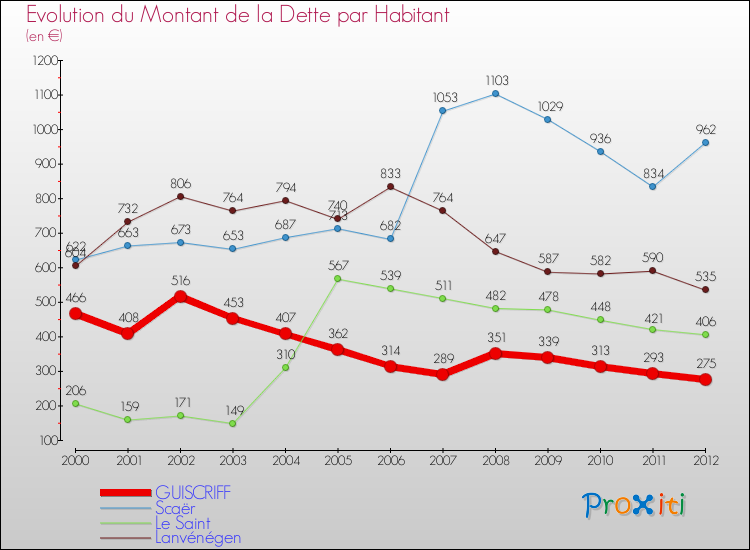 Evolution de la dette par habitant pour la commune de GUISCRIFF et les communes proches de 2000 à 2012 Comparaison de la dette par habitant pour GUISCRIFF et les communes voisines de 2000 à 2012