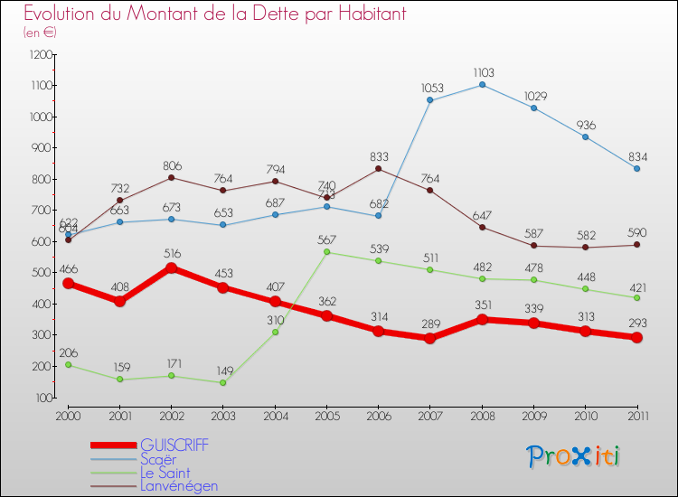 Evolution de la dette par habitant pour la commune de GUISCRIFF et les communes proches Comparaison de la dette par habitant pour GUISCRIFF et les communes voisines