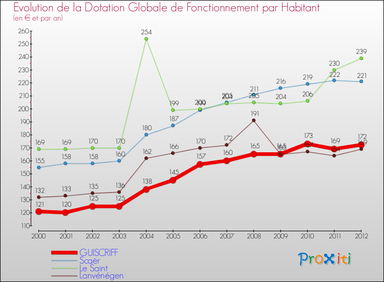 Evolution et montant de la dotation globale de fonctionnement par Habitant pour GUISCRIFF et les communes proches Comparaison des dotations globales de fonctionnement par habitant pour GUISCRIFF et les communes voisines