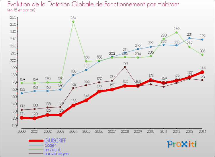 Evolution et montant de la dotation globale de fonctionnement par Habitant pour GUISCRIFF et les communes proches de 2000 à 2014. Comparaison des dotations globales de fonctionnement par habitant pour GUISCRIFF et les communes voisines de 2000 à 2014.