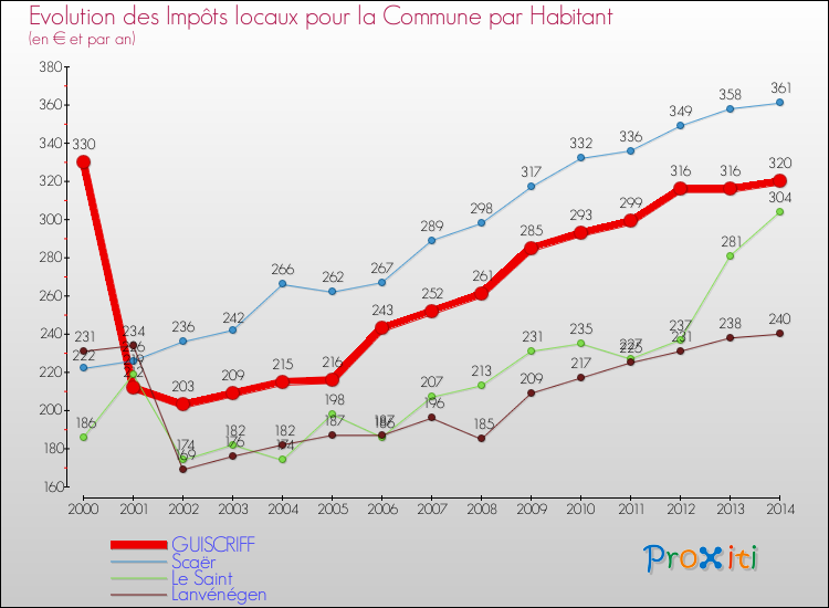 Evolution et montant des impôts locaux par Habitant pour GUISCRIFF et les communes proches de 2000 à 2014 Comparaison des impôts locaux par habitant pour GUISCRIFF et les communes voisines de 2000 à 2014