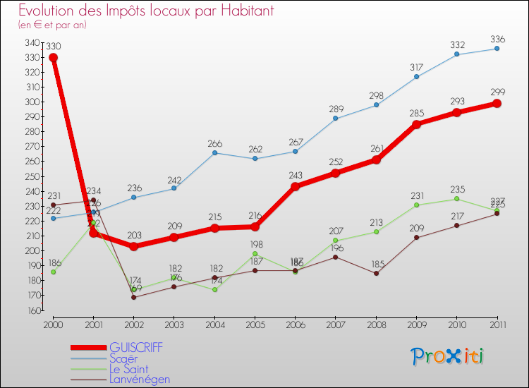 Evolution et montant des impôts locaux par Habitant pour GUISCRIFF et les communes proches Comparaison des impôts locaux par habitant pour GUISCRIFF et les communes voisines