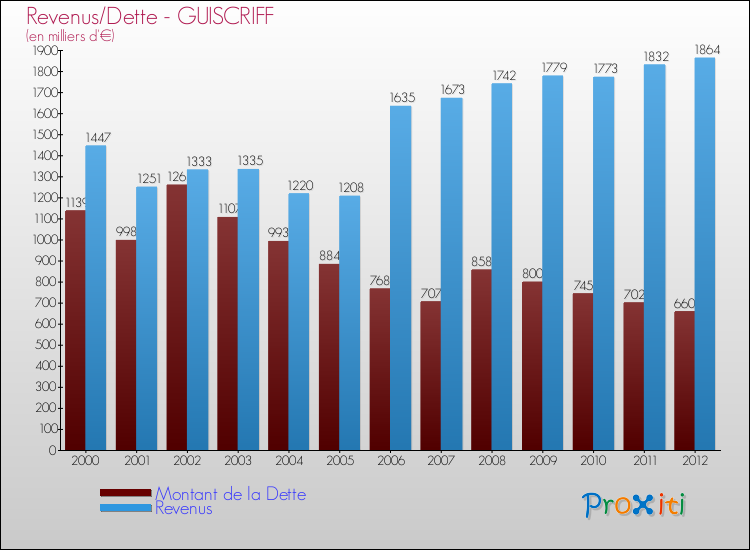 Evolution comparée de la dette et des revenus pour la commune de GUISCRIFF de 2000 à 2012 Comparaison de la dette et des revenus pour GUISCRIFF de 2000 à 2012