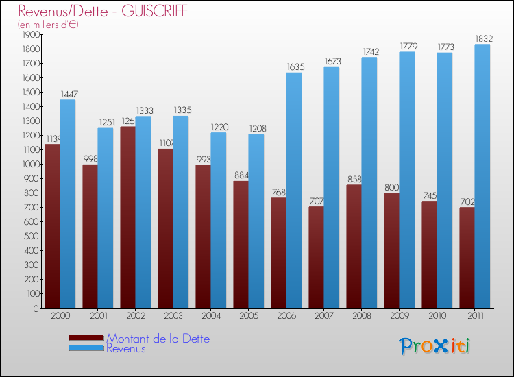 Evolution comparée de la dette et des revenus pour la commune de GUISCRIFF de 2000 à 2011 Comparaison de la dette et des revenus pour GUISCRIFF de 2000 à 2011