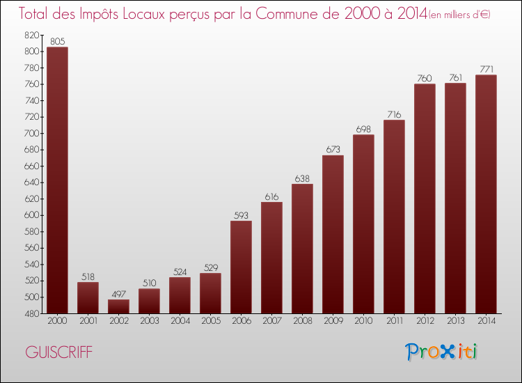 Evolution des Impôts Locaux pour la commune de GUISCRIFF de 2000 à 2014 Evolution des Impôts Locaux pour GUISCRIFF de 2000 à 2014