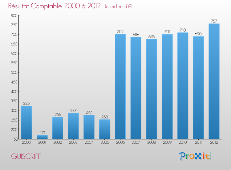 Evolution du résultat comptable pour la commune de GUISCRIFF de 2000 à 2012 Evolution du résultat comptable pour GUISCRIFF de 2000 à 2012