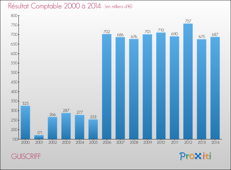 Evolution du résultat comptable pour la commune de GUISCRIFF de 2000 à 2014 Evolution du résultat comptable pour GUISCRIFF de 2000 à 2014