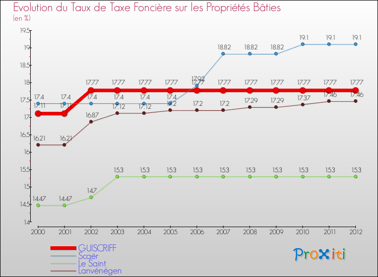 Evolution du taux de la taxe foncière sur le bati pour GUISCRIFF et les communes proches de 2000 à 2012 Comparaison des taux de taxe foncière sur le bati pour GUISCRIFF et les communes voisines de 2000 à 2012