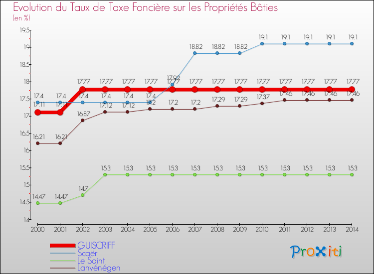 Evolution du taux de la taxe foncière sur le bati pour GUISCRIFF et les communes proches de 2000 à 2014 Comparaison des taux de taxe foncière sur le bati pour GUISCRIFF et les communes voisines de 2000 à 2014