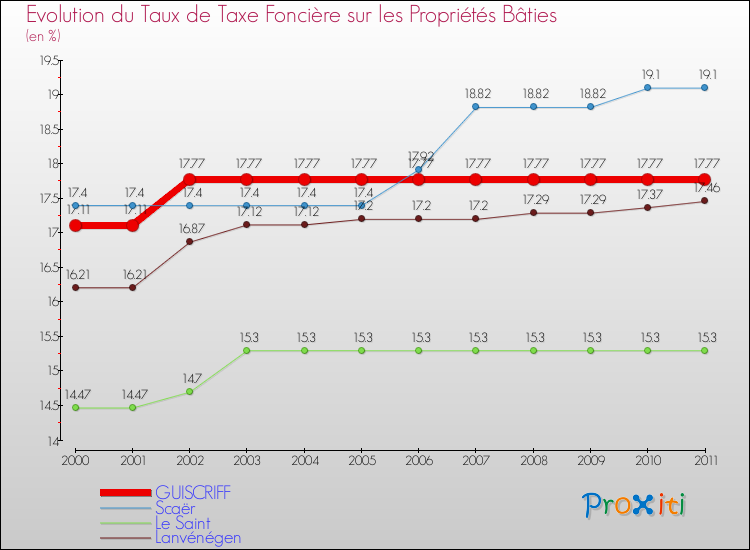 Evolution du taux de la taxe foncière sur le bati pour GUISCRIFF et les communes proches Comparaison des taux de taxe foncière sur le bati pour GUISCRIFF et les communes voisines