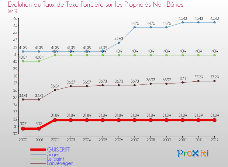 Evolution du taux de la taxe foncière sur les immeubles et terrains non batis pour GUISCRIFF et les communes proches de 2000 à 2012 Comparaison des taux de la taxe foncière sur les immeubles et terrains non batis pour GUISCRIFF et les communes voisines de 2000 à 2012