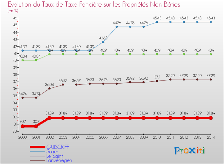 Evolution du taux de la taxe foncière sur les immeubles et terrains non batis pour GUISCRIFF et les communes proches de 2000 à 2014 Comparaison des taux de la taxe foncière sur les immeubles et terrains non batis pour GUISCRIFF et les communes voisines de 2000 à 2014