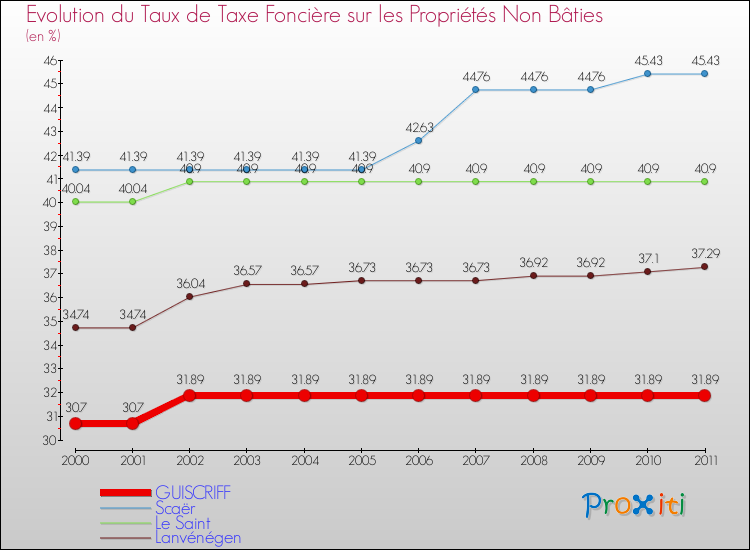 Evolution du taux de la taxe foncière sur les immeubles et terrains non batis pour GUISCRIFF et les communes proches Comparaison des taux de la taxe foncière sur les immeubles et terrains non batis pour GUISCRIFF et les communes voisines