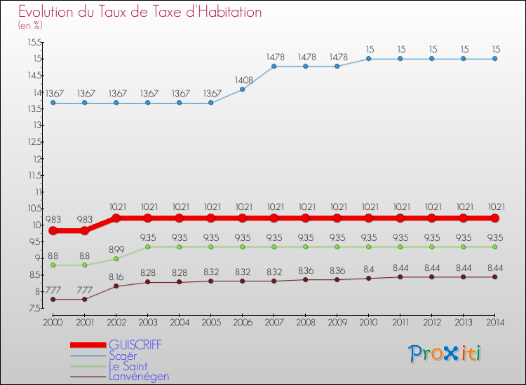 Evolution du taux de la taxe d'habitation pour GUISCRIFF et les communes proches de 2000 à 2014 Comparaison des taux de la taxe d'habitation pour GUISCRIFF et les communes voisines de 2000 à 2014