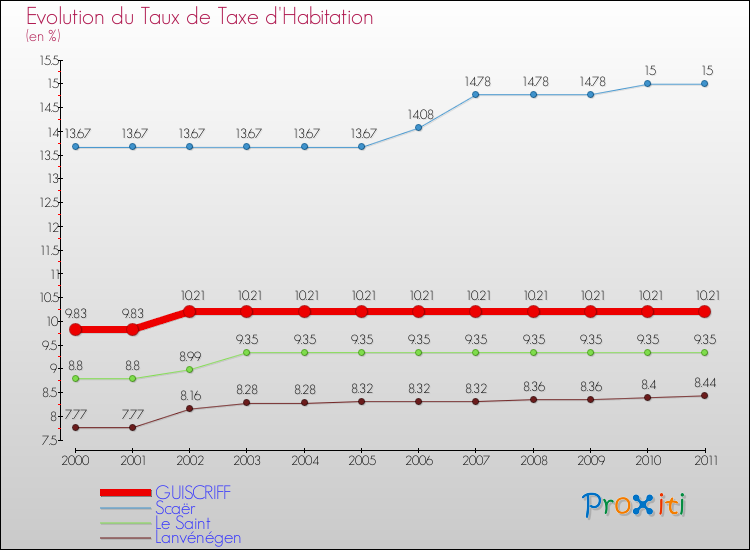 Evolution du taux de la taxe d'habitation pour GUISCRIFF et les communes proches Comparaison des taux de la taxe d'habitation pour GUISCRIFF et les communes voisines