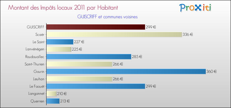Montant des impôts locaux par Habitant pour GUISCRIFF et les communes proches Comparaison des impôts locaux par habitant pour GUISCRIFF et les communes voisines