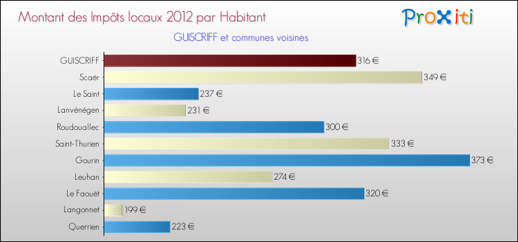 Montant des impôts locaux par Habitant pour GUISCRIFF et les communes proches Comparaison des impôts locaux par habitant pour GUISCRIFF et les communes voisines