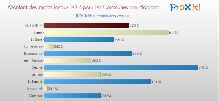 Montant des impôts locaux par Habitant pour GUISCRIFF et les communes proches en 2014 Comparaison des impôts locaux par habitant pour GUISCRIFF et les communes voisines en 2014