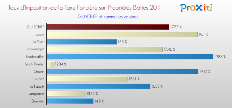 Taux d'imposition de la taxe foncière sur le bati 2011 pour GUISCRIFF et les communes proches Comparaison des taux d'imposition de la taxe foncière sur le bati 2011 pour GUISCRIFF et les communes voisines
