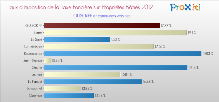 Taux d'imposition de la taxe foncière sur le bati 2012 pour GUISCRIFF et les communes proches Comparaison des taux d'imposition de la taxe foncière sur le bati 2012 pour GUISCRIFF et les communes voisines