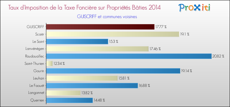 Taux d'imposition de la taxe foncière sur le bati 2014 pour GUISCRIFF et les communes proches Comparaison des taux d'imposition de la taxe foncière sur le bati 2014 pour GUISCRIFF et les communes voisines