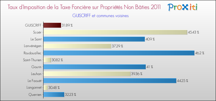 Taux d'imposition de la taxe foncière sur les immeubles et terrains non batis 2011 pour GUISCRIFF et les communes proches Comparaison des taux d'imposition de la taxe foncière sur les immeubles et terrains non batis 2011 pour GUISCRIFF et les communes voisines