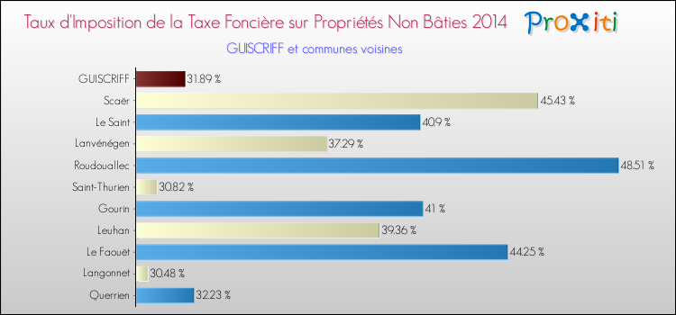 Taux d'imposition de la taxe foncière sur les immeubles et terrains non batis 2014 pour GUISCRIFF et les communes proches Comparaison des taux d'imposition de la taxe foncière sur les immeubles et terrains non batis 2014 pour GUISCRIFF et les communes voisines