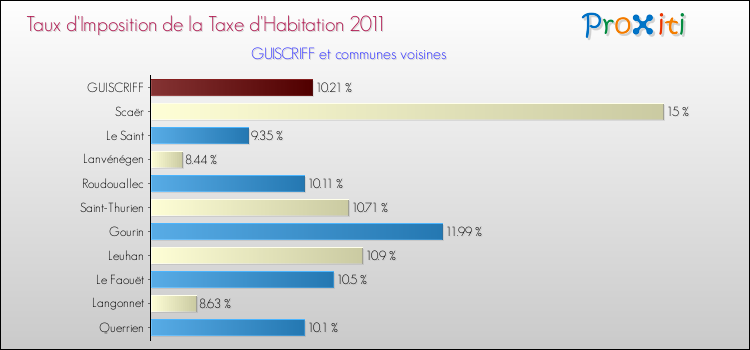 Taux d'imposition de la taxe d'habitation 2011 pour GUISCRIFF et les communes proches Comparaison des taux d'imposition de la taxe d'habitation 2011 pour GUISCRIFF et les communes voisines