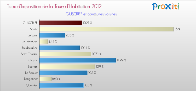 Taux d'imposition de la taxe d'habitation 2012 pour GUISCRIFF et les communes proches Comparaison des taux d'imposition de la taxe d'habitation 2012 pour GUISCRIFF et les communes voisines