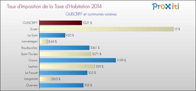 Taux d'imposition de la taxe d'habitation 2014 pour GUISCRIFF et les communes proches Comparaison des taux d'imposition de la taxe d'habitation 2014 pour GUISCRIFF et les communes voisines