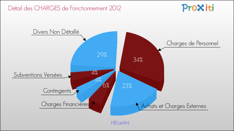 Décomposition des Charges de Fonctionnement 2012 de la commune de HELLéAN Charges de Fonctionnement 2012 pour la commune de HELLéAN
