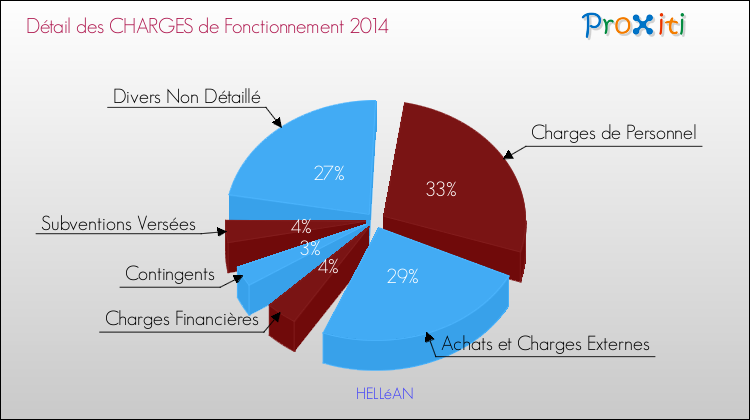 Décomposition des Charges de Fonctionnement 2014 de la commune de HELLéAN Charges de Fonctionnement 2014 pour la commune de HELLéAN