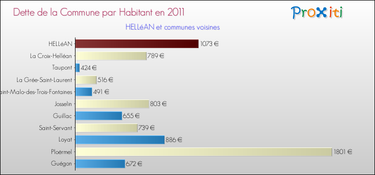 Dette par habitant de la commune en 2011 pour HELLéAN et les communes proches Comparaison de la dette par habitant de la commune en 2011 pour HELLéAN et les communes voisines