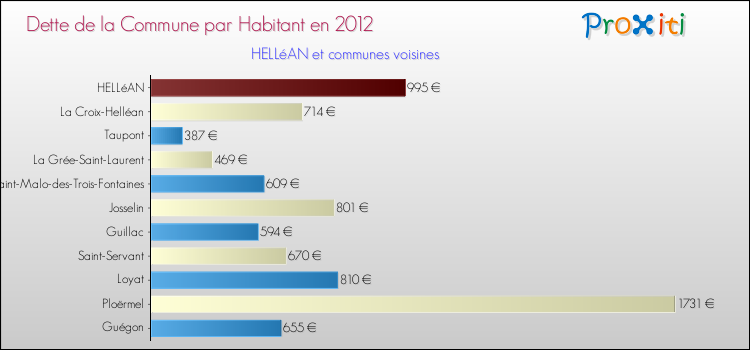 Dette par habitant de la commune en 2012 pour HELLéAN et les communes proches Comparaison de la dette par habitant de la commune en 2012 pour HELLéAN et les communes voisines