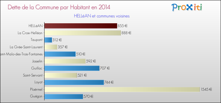 Dette par habitant de la commune en 2014 pour HELLéAN et les communes proches Comparaison de la dette par habitant de la commune en 2014 pour HELLéAN et les communes voisines