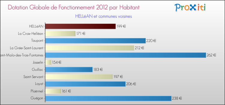 Montant des dotations globales de fonctionnement DGF par Habitant pour HELLéAN et les communes proches Comparaison des des dotations globales de fonctionnement DGF par habitant pour HELLéAN et les communes voisines