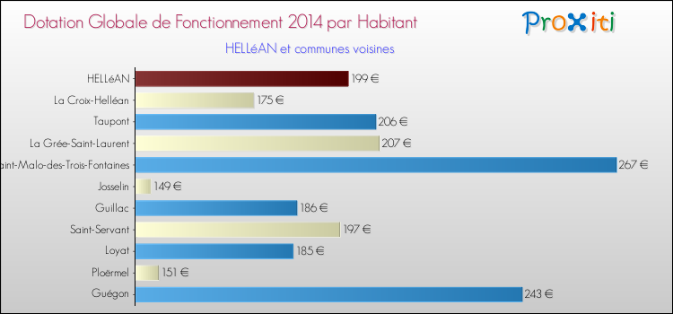 Montant des dotations globales de fonctionnement DGF par Habitant pour HELLéAN et les communes proches en 2014. Comparaison des des dotations globales de fonctionnement DGF par habitant pour HELLéAN et les communes voisines en 2014.