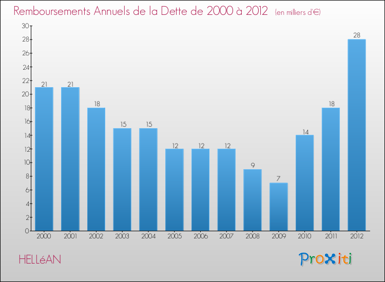 Evolution de l'annuité de la dette pour la commune de HELLéAN de 2000 à 2012 Annuités de la dette pour HELLéAN de 2000 à 2012