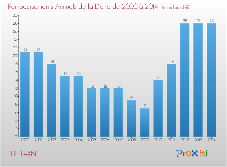 Evolution de l'annuité de la dette pour la commune de HELLéAN de 2000 à 2014 Annuités de la dette pour HELLéAN de 2000 à 2014