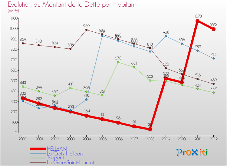 Evolution de la dette par habitant pour la commune de HELLéAN et les communes proches de 2000 à 2012 Comparaison de la dette par habitant pour HELLéAN et les communes voisines de 2000 à 2012
