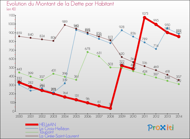 Evolution de la dette par habitant pour la commune de HELLéAN et les communes proches de 2000 à 2014 Comparaison de la dette par habitant pour HELLéAN et les communes voisines de 2000 à 2014