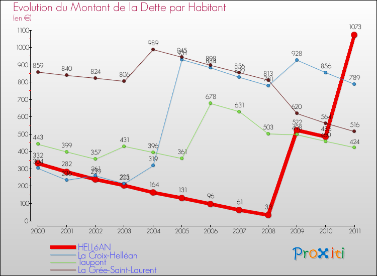 Evolution de la dette par habitant pour la commune de HELLéAN et les communes proches Comparaison de la dette par habitant pour HELLéAN et les communes voisines