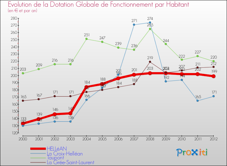 Evolution et montant de la dotation globale de fonctionnement par Habitant pour HELLéAN et les communes proches Comparaison des dotations globales de fonctionnement par habitant pour HELLéAN et les communes voisines
