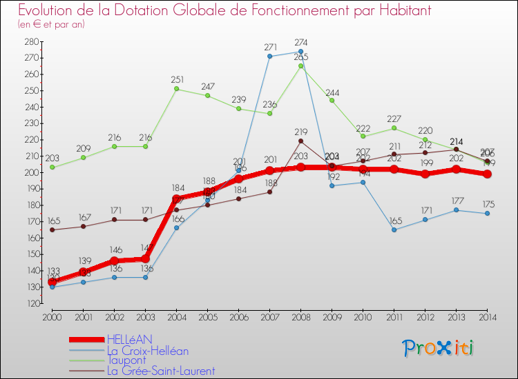Evolution et montant de la dotation globale de fonctionnement par Habitant pour HELLéAN et les communes proches de 2000 à 2014. Comparaison des dotations globales de fonctionnement par habitant pour HELLéAN et les communes voisines de 2000 à 2014.