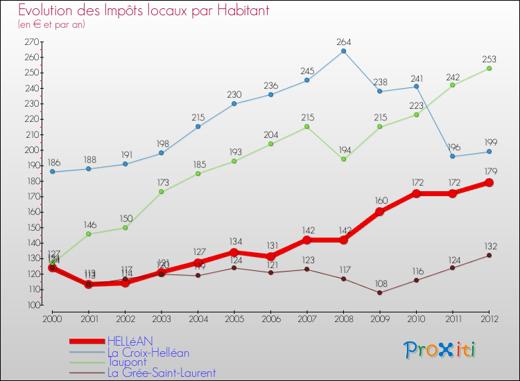 Evolution et montant des impôts locaux par Habitant pour HELLéAN et les communes proches Comparaison des impôts locaux par habitant pour HELLéAN et les communes voisines