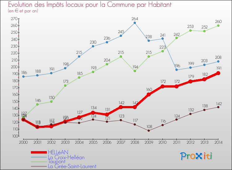 Evolution et montant des impôts locaux par Habitant pour HELLéAN et les communes proches de 2000 à 2014 Comparaison des impôts locaux par habitant pour HELLéAN et les communes voisines de 2000 à 2014