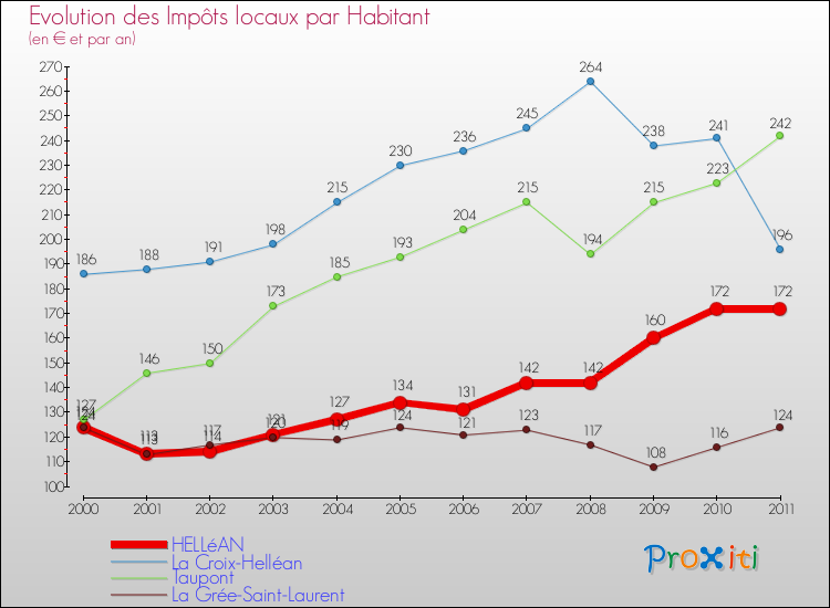 Evolution et montant des impôts locaux par Habitant pour HELLéAN et les communes proches Comparaison des impôts locaux par habitant pour HELLéAN et les communes voisines