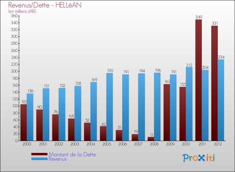 Evolution comparée de la dette et des revenus pour la commune de HELLéAN de 2000 à 2012 Comparaison de la dette et des revenus pour HELLéAN de 2000 à 2012
