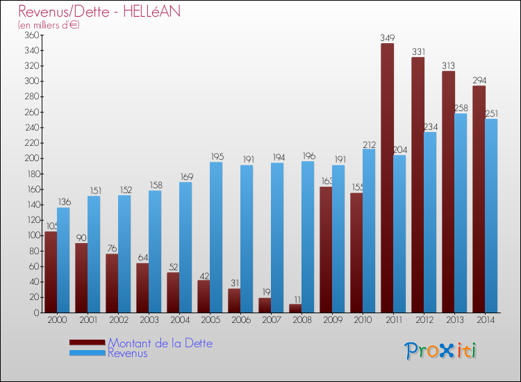 Evolution comparée de la dette et des revenus pour la commune de HELLéAN de 2000 à 2014 Comparaison de la dette et des revenus pour HELLéAN de 2000 à 2014